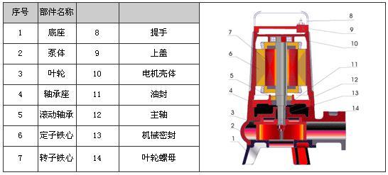 AS帶切割潛水排污泵結(jié)構(gòu)圖